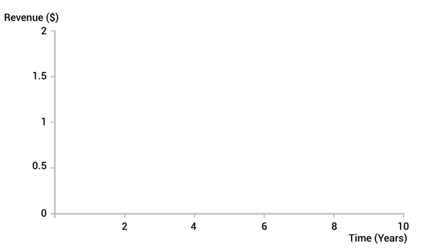 revenue graph 1 step