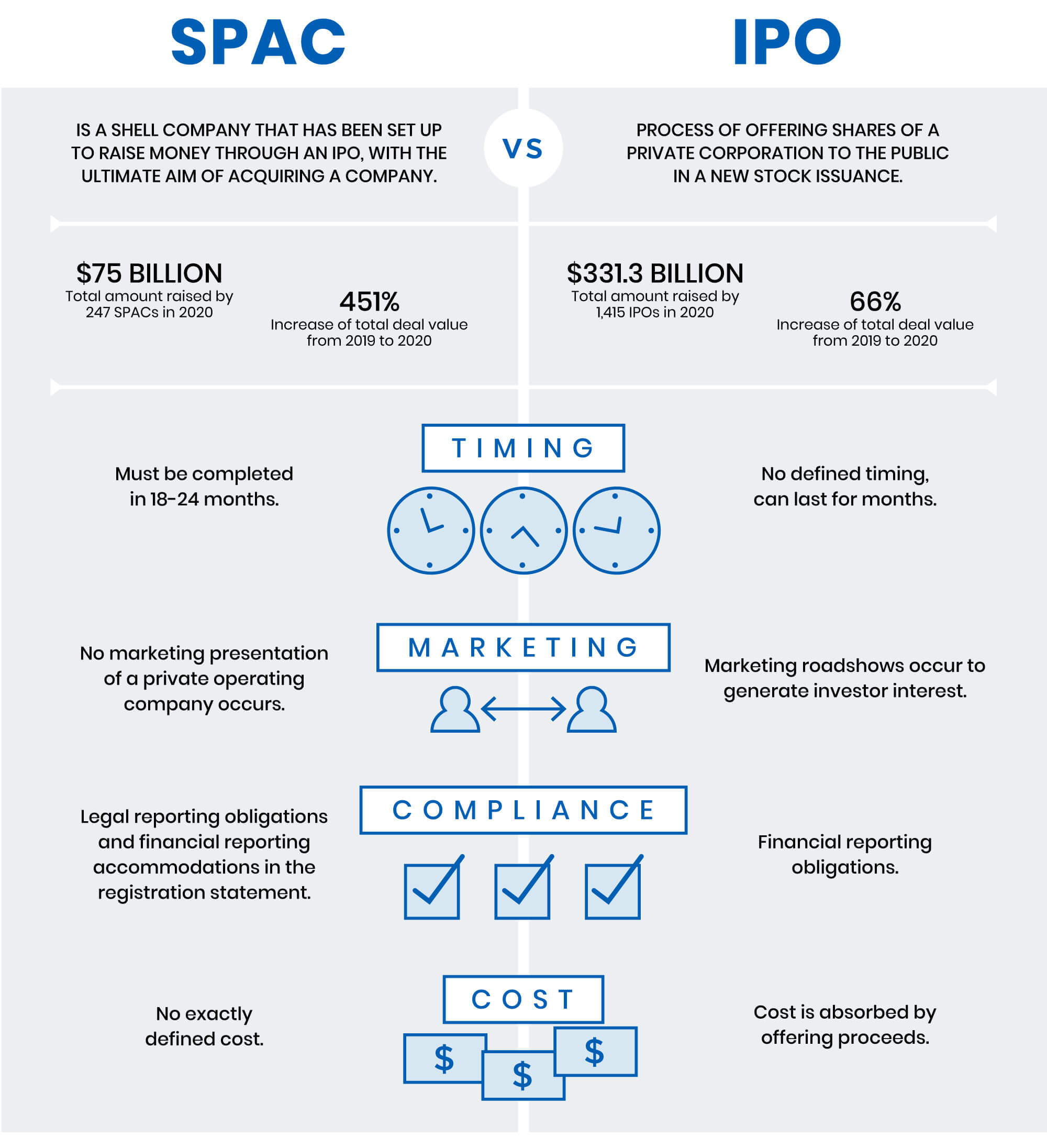 SPAC vs IPO comparison