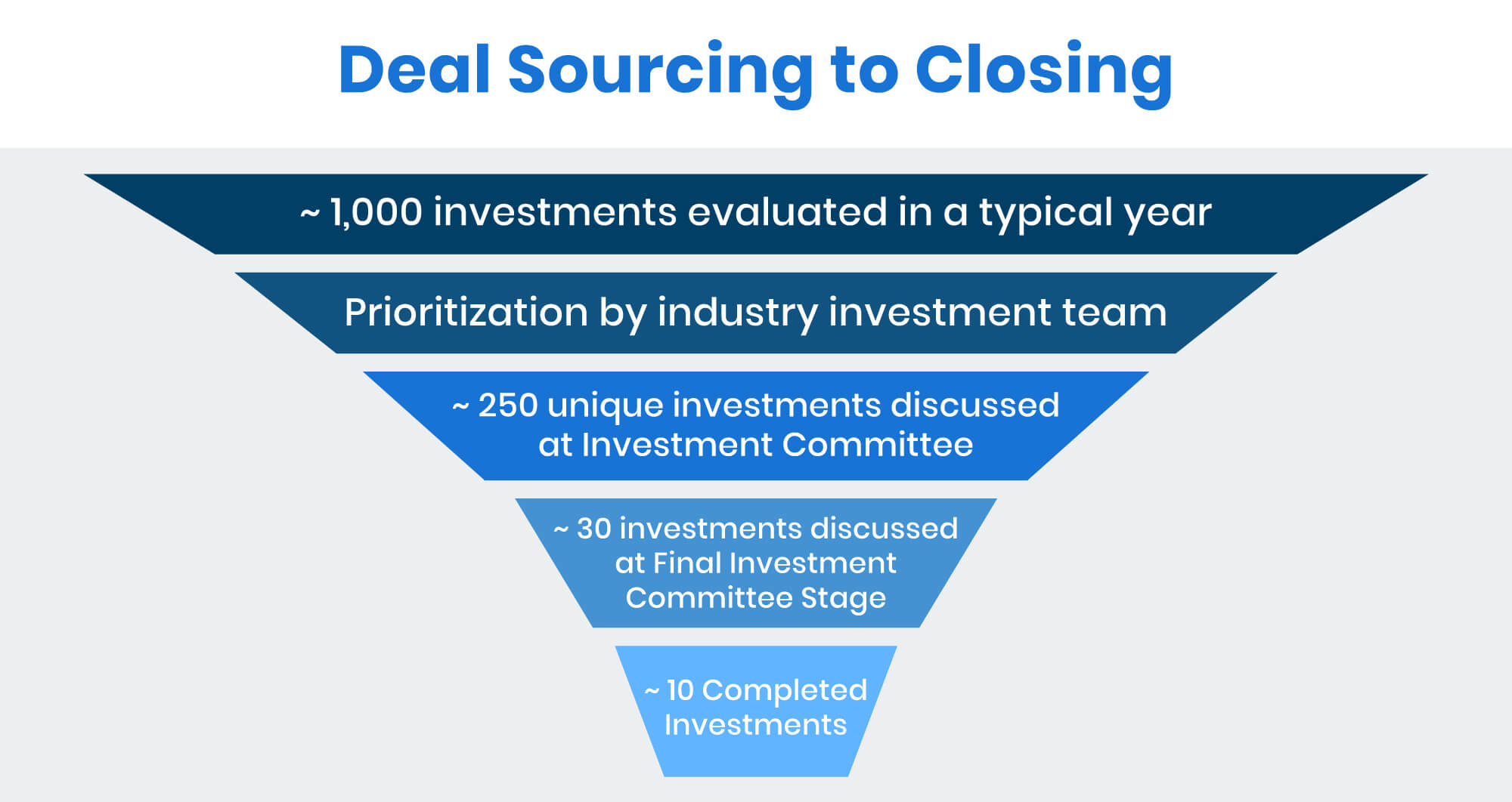 deal sourcing to closing