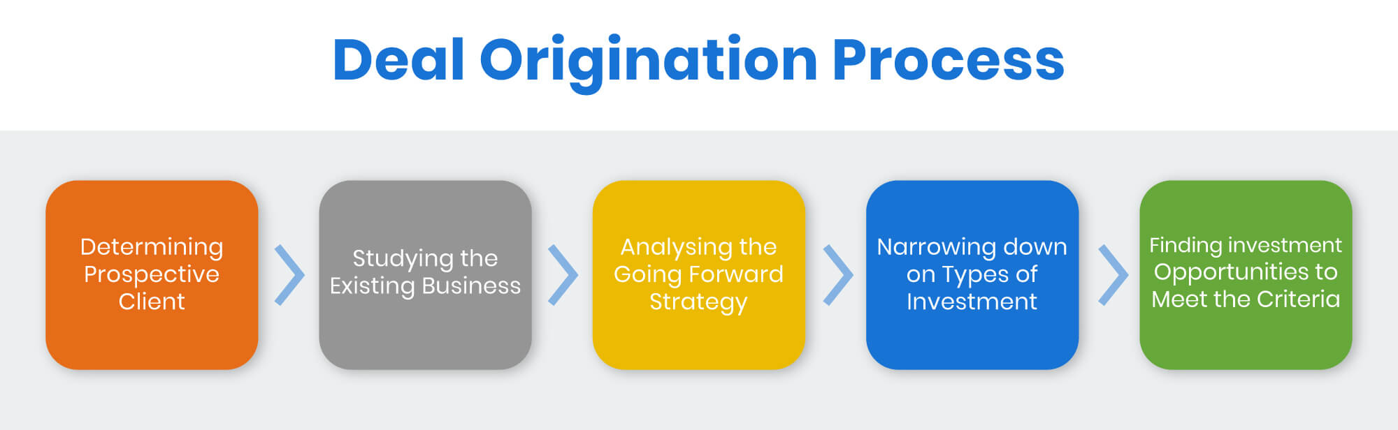 deal origination process
