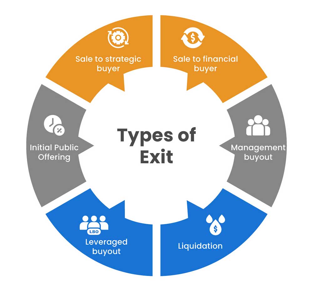 Types of Exit Strategies