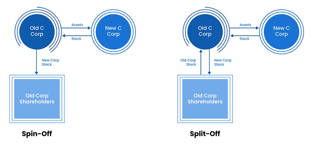 Spin-off vs Split-off