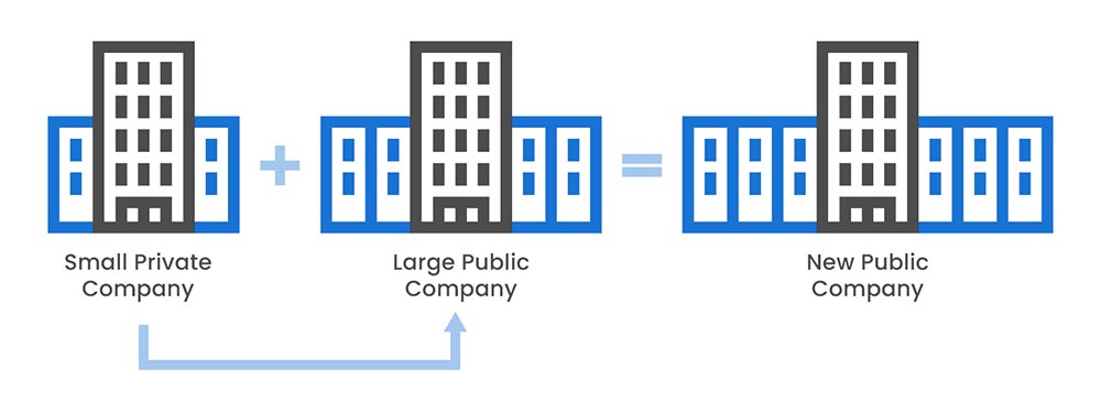 What is a Reverse Merger?