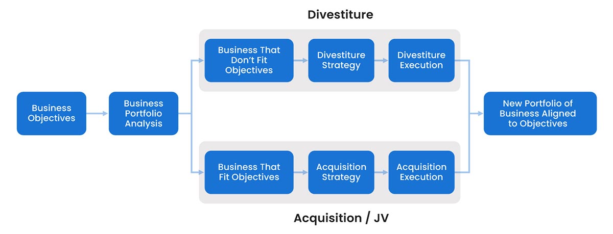 What does Corporate Development do?