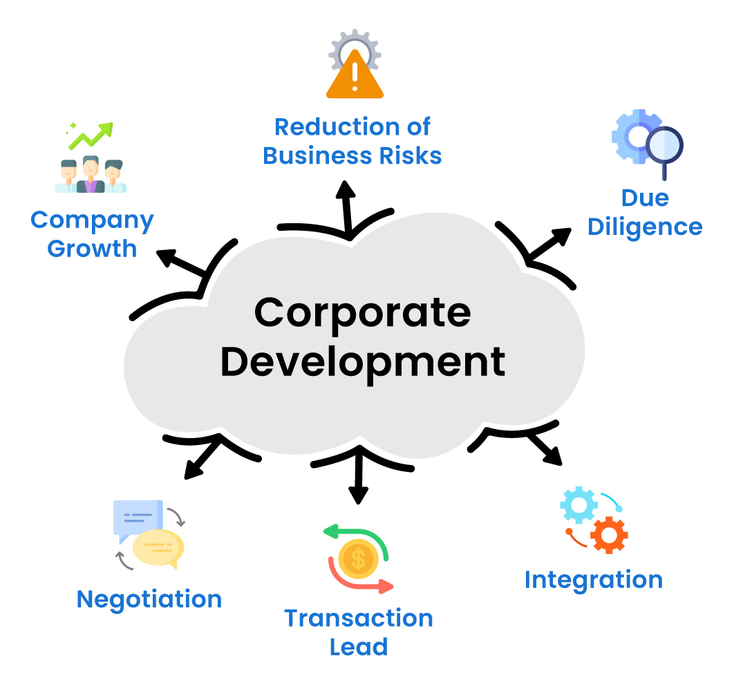 What is Corporate Development (Corp Dev)?