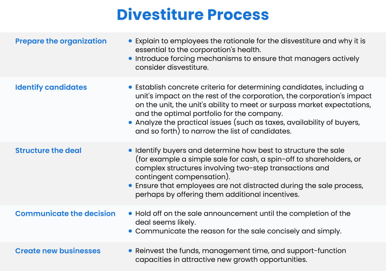 divestiture process