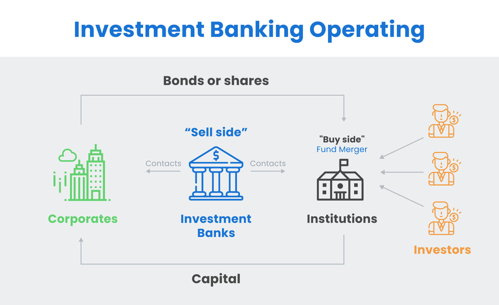 what investment banks do