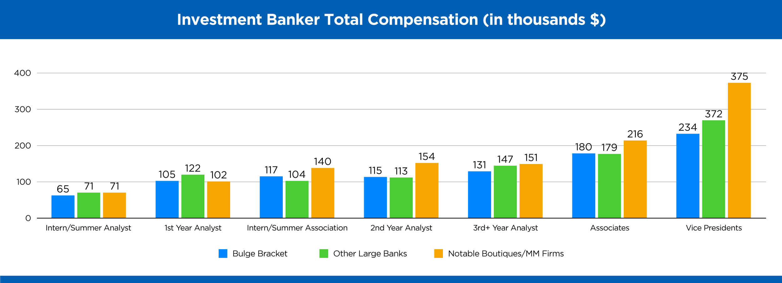 investment banking total compensation