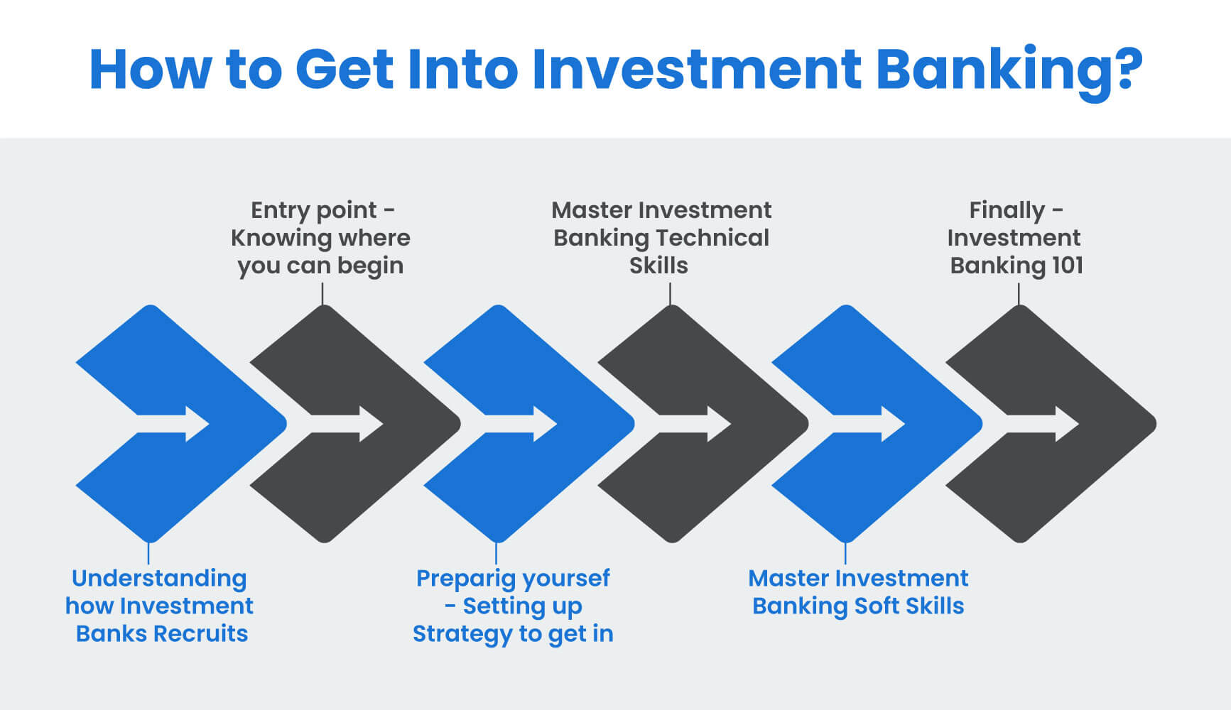 how to get into investment banking