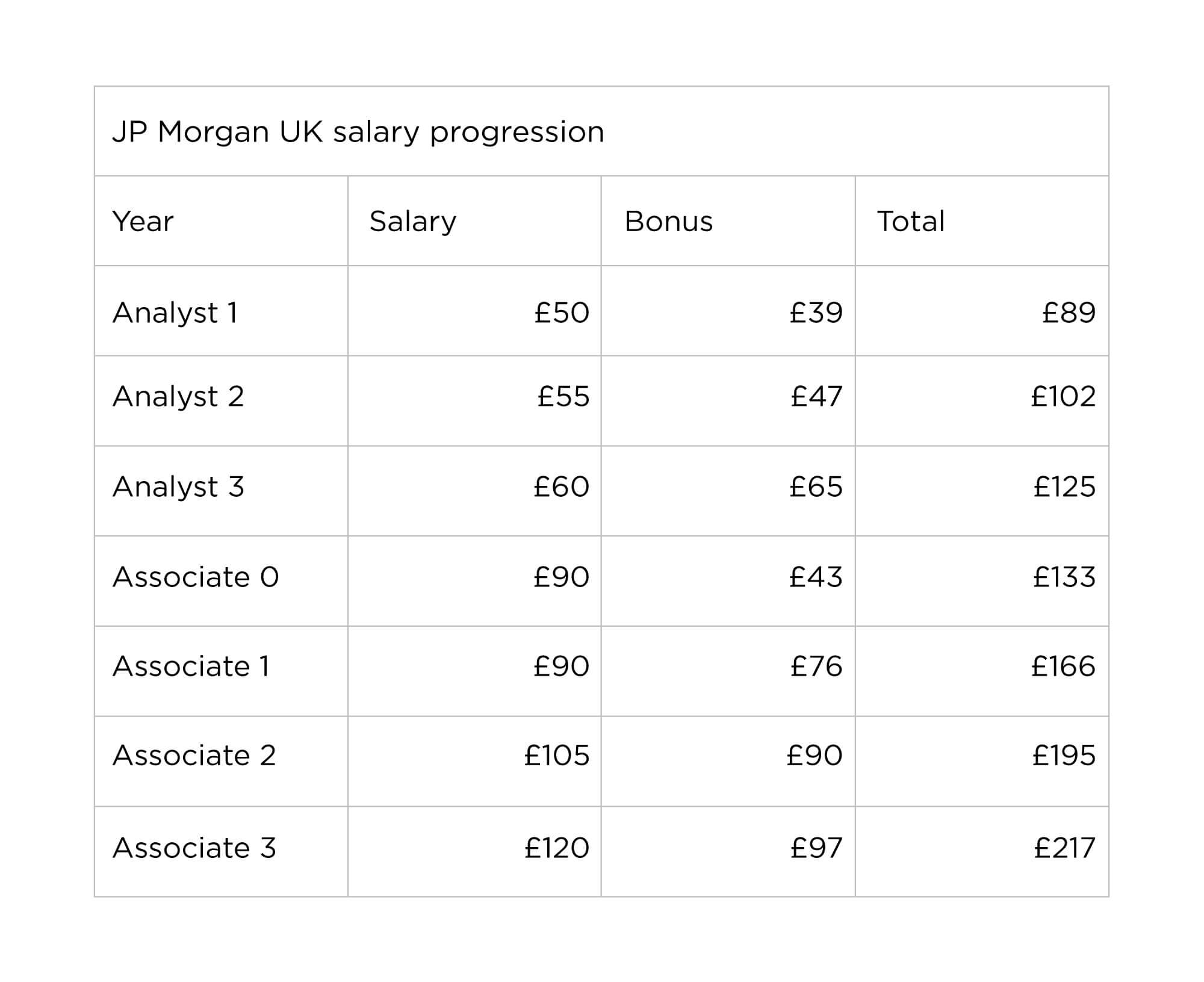 JP Morgan UK salary progression