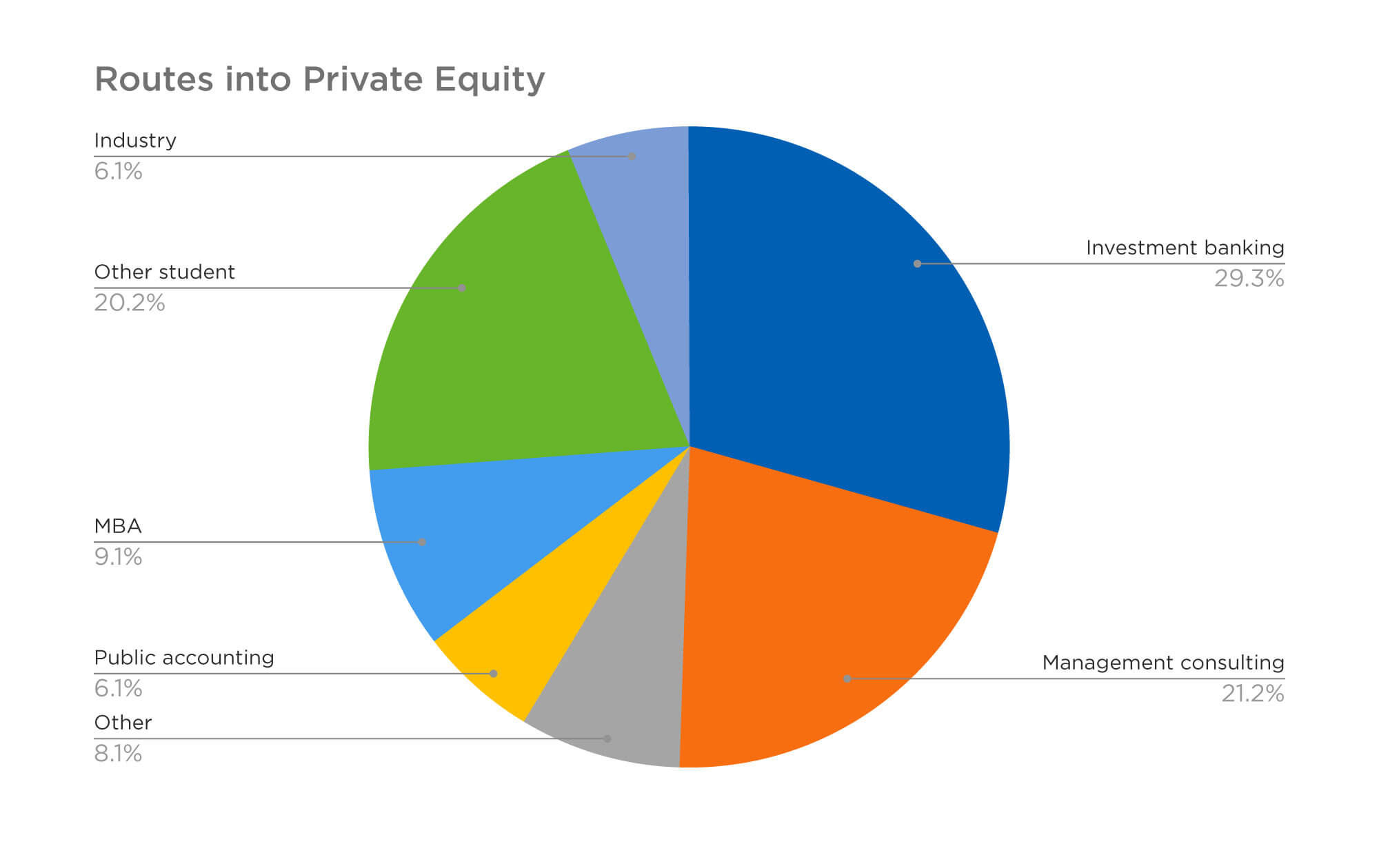 Routes into private equity