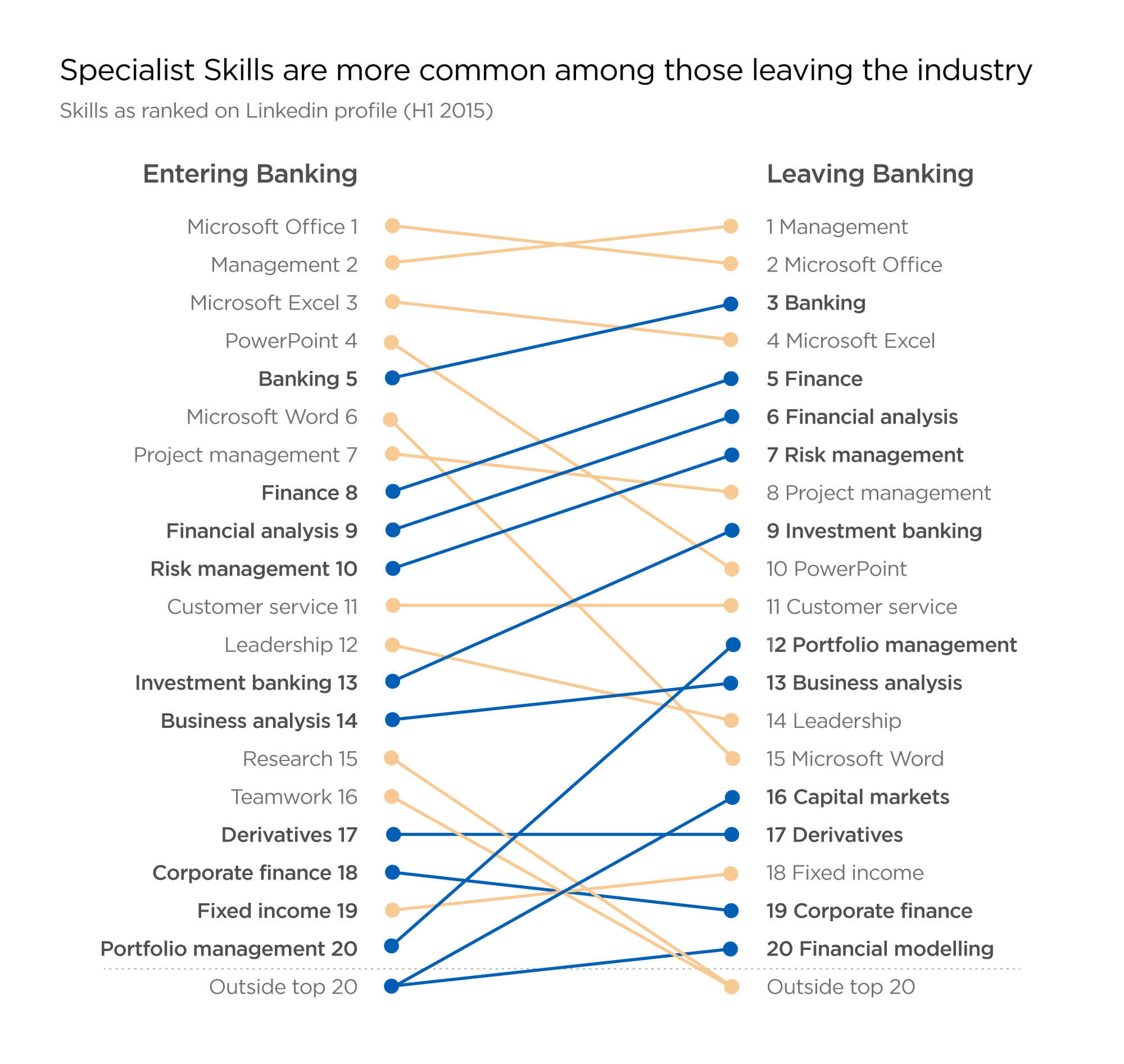 Skills entering and leaving investment banking