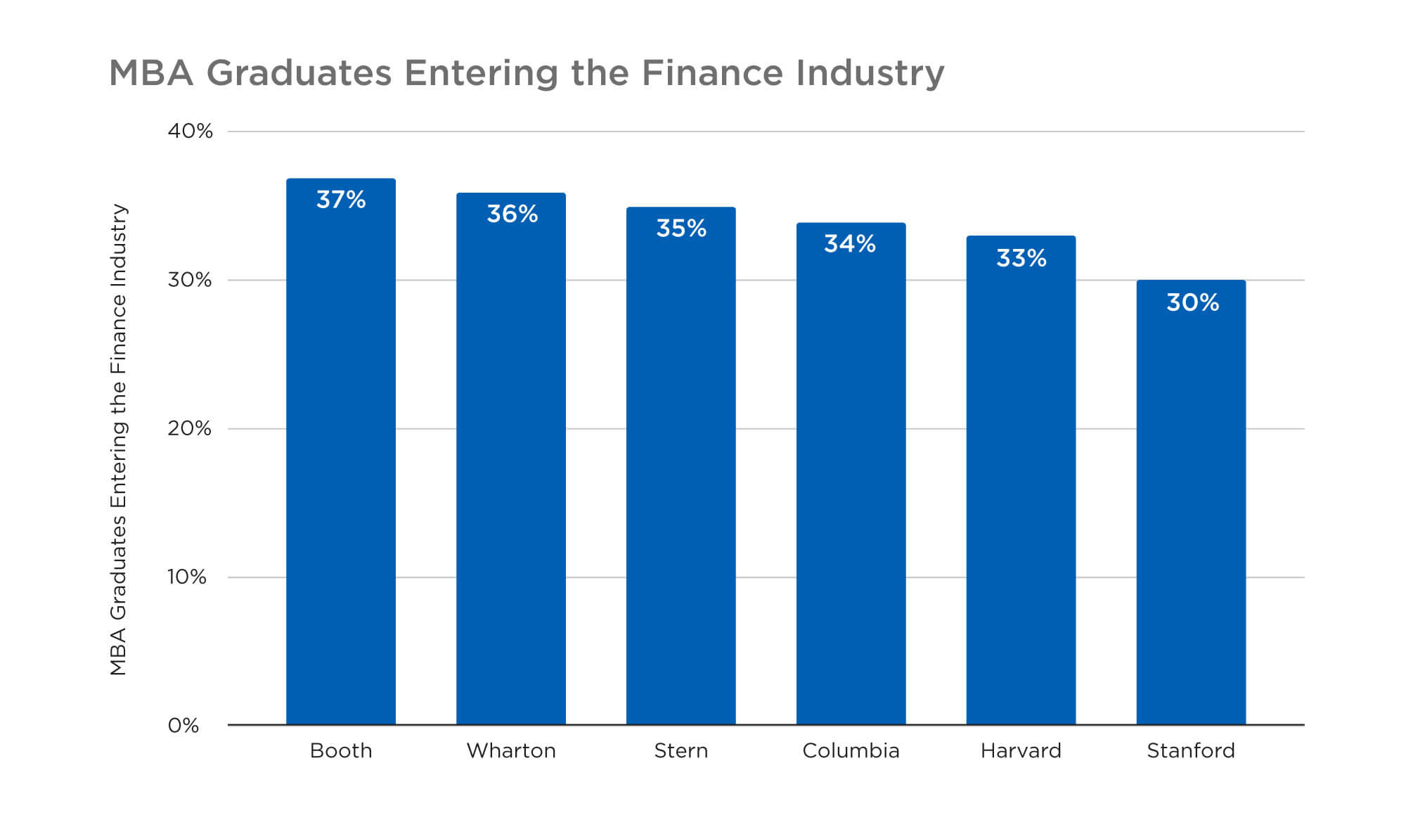 MBa Grauates Entering the Finance Industry