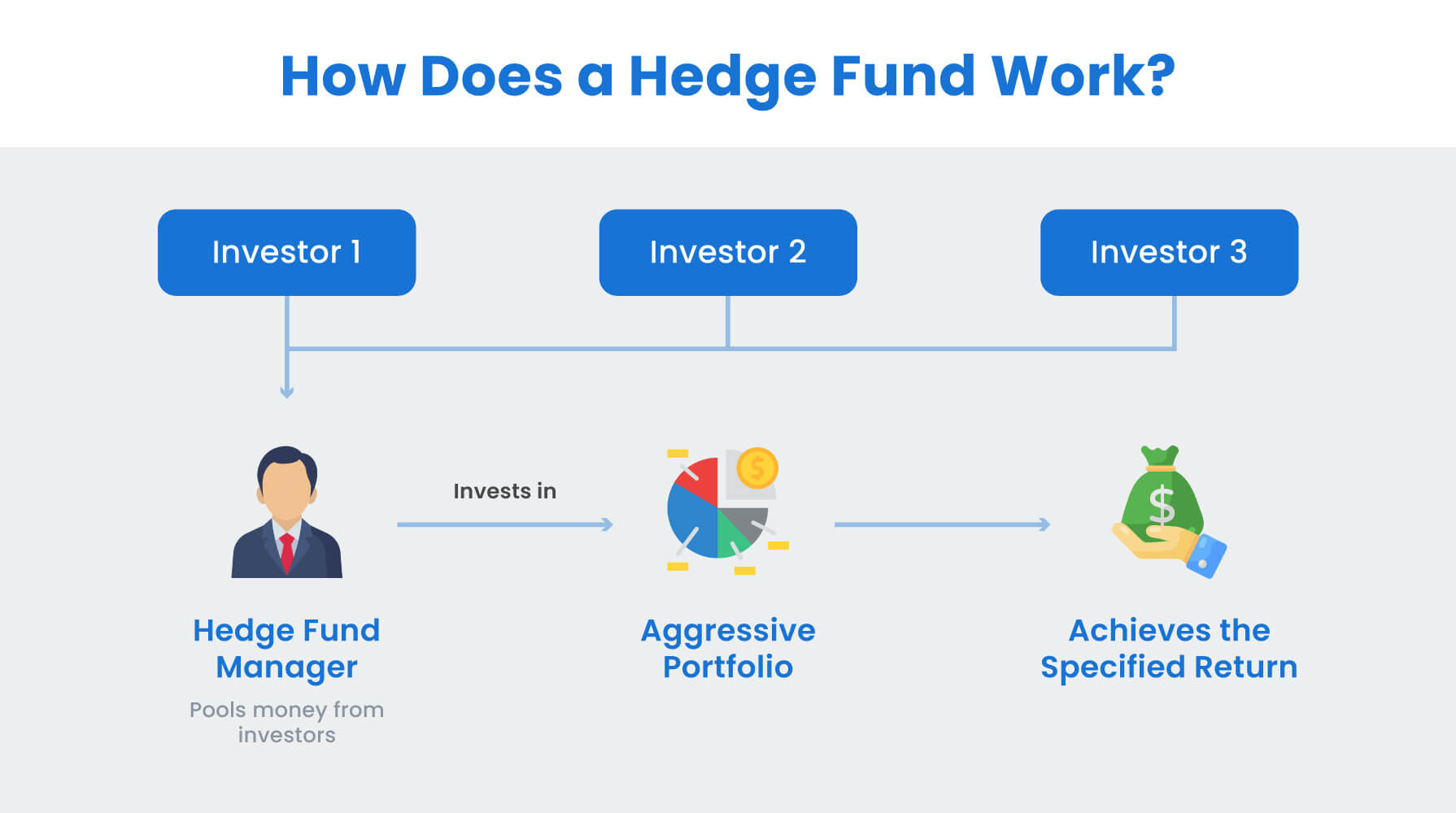 how does a hedge fund work