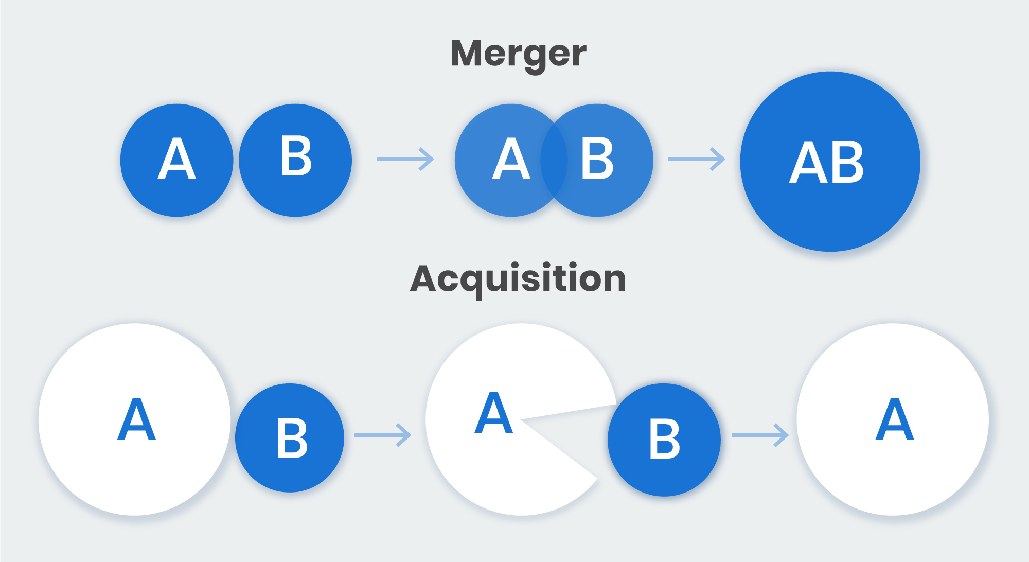 mergers and acquisitions