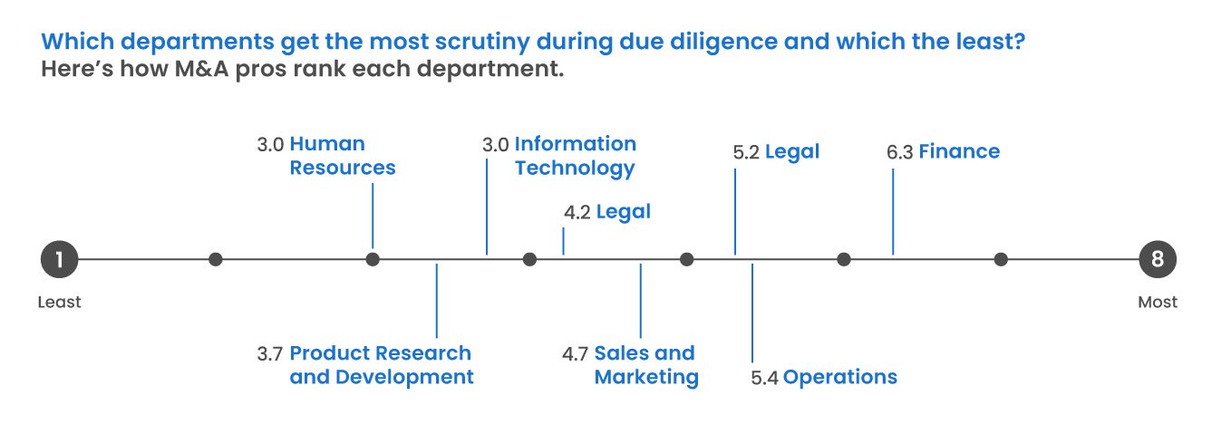 which departments get the most scrutiny during due diligence and which the least?
