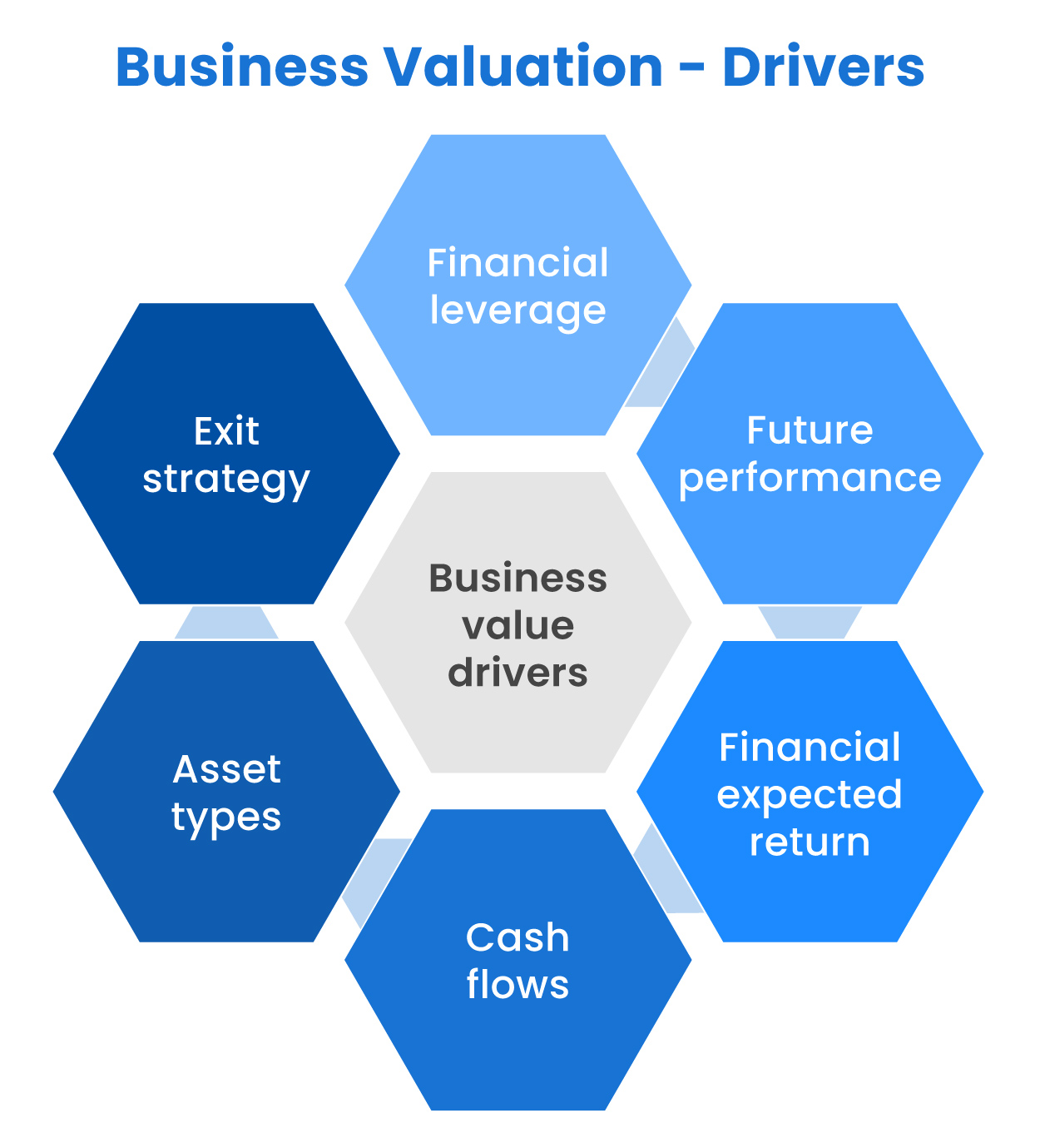 business valuation drives