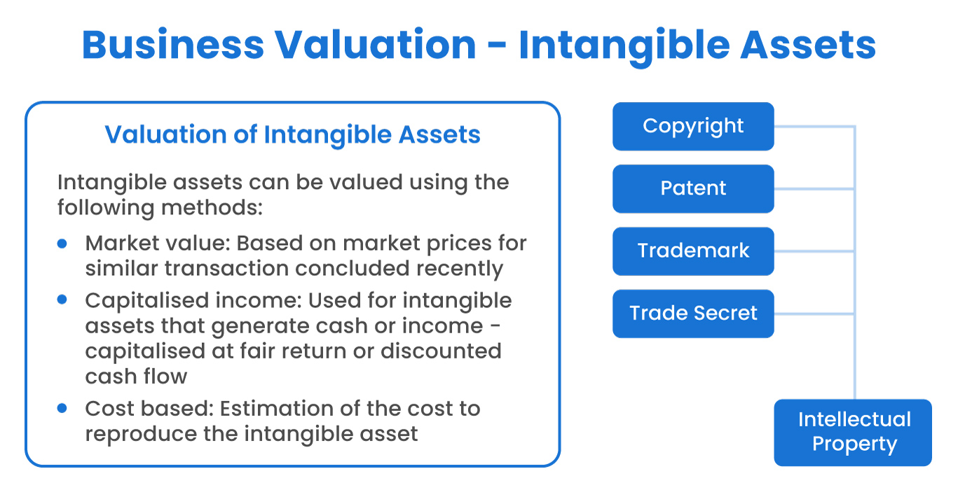 valuing intqngible assets