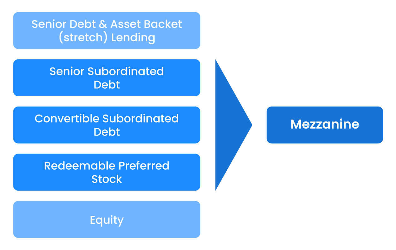 What is Mezzanine Financing?