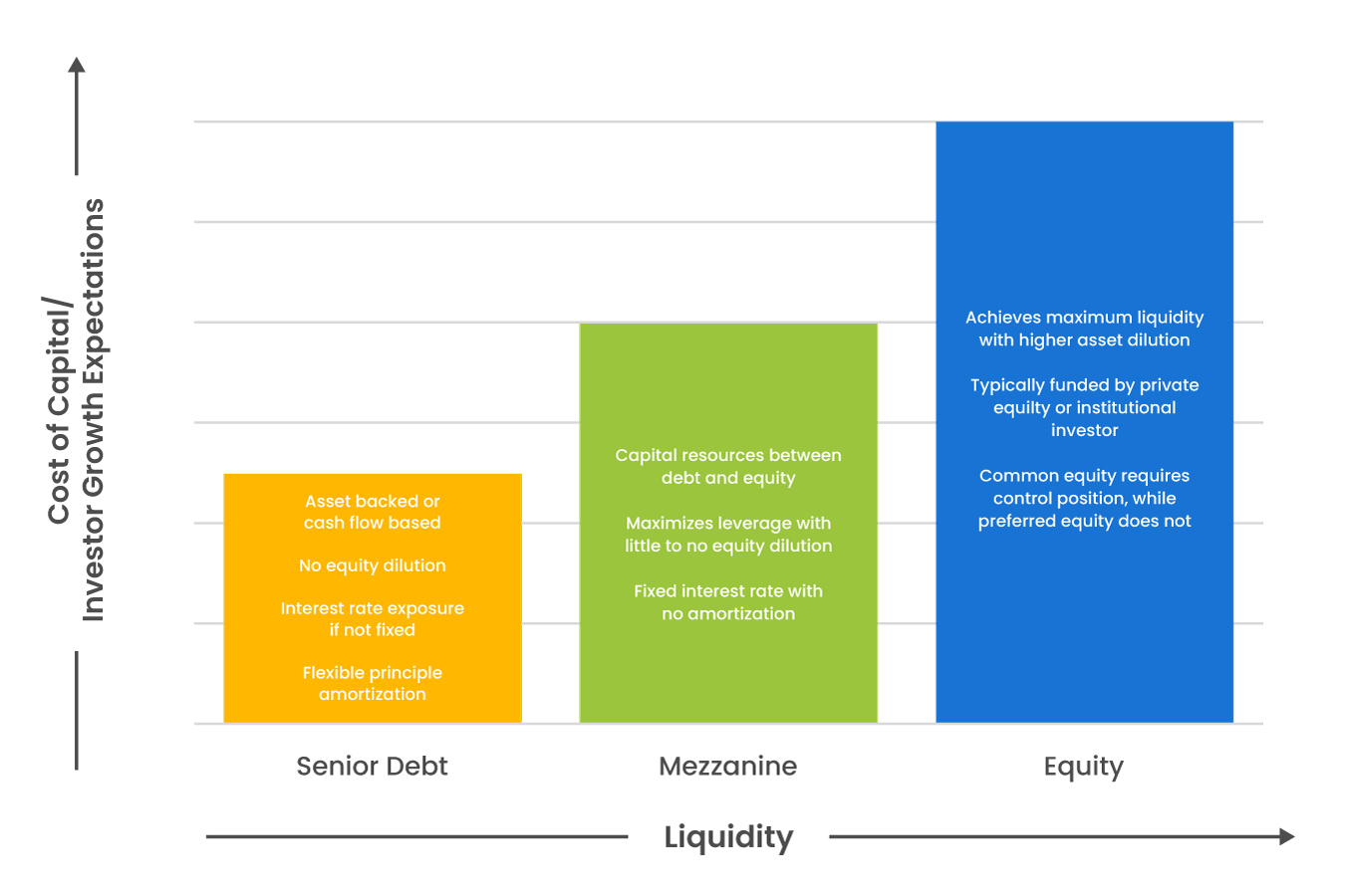 How Does Mezzanine Financing Work?