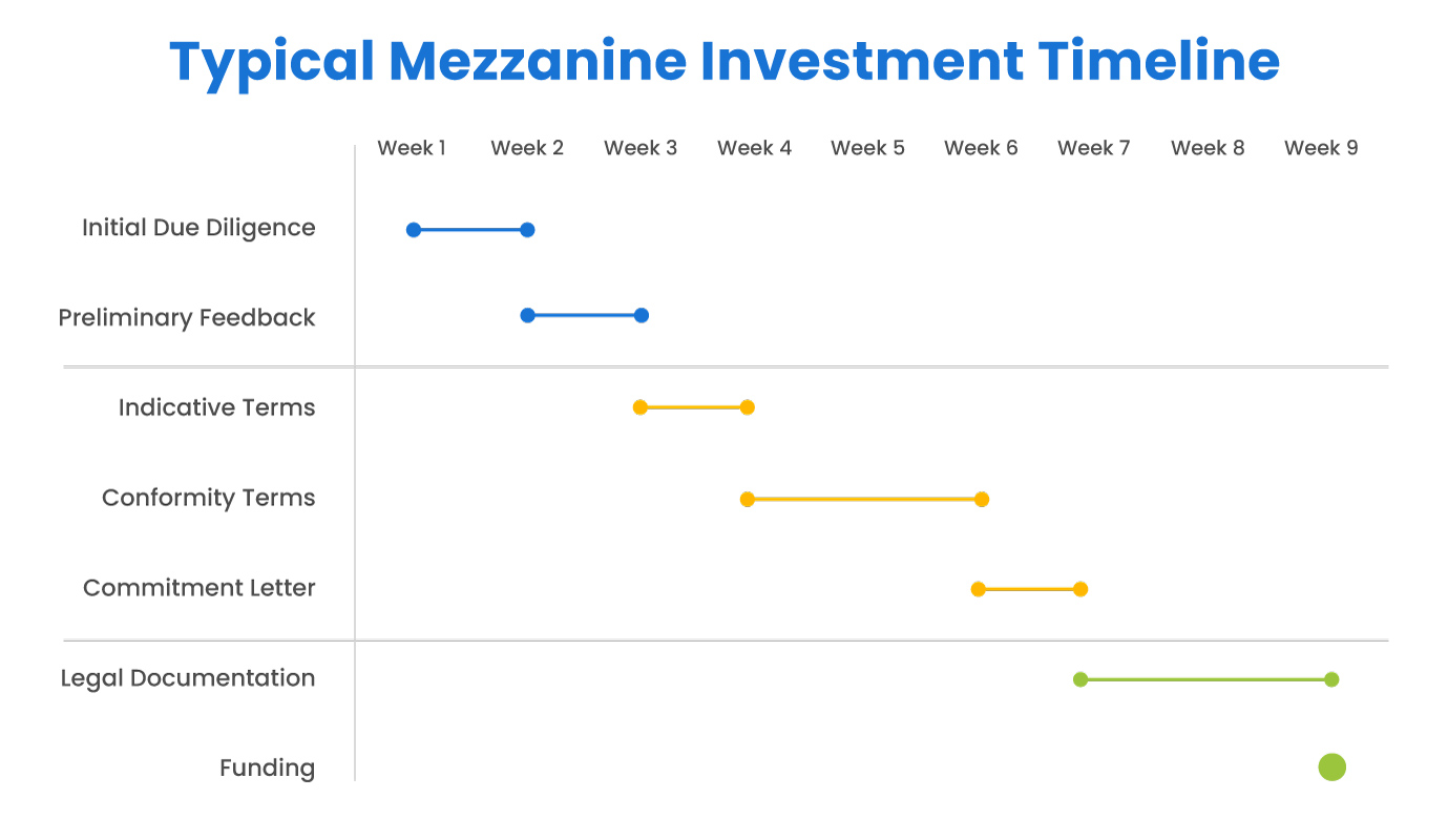 The Mezzanine Financing Process
