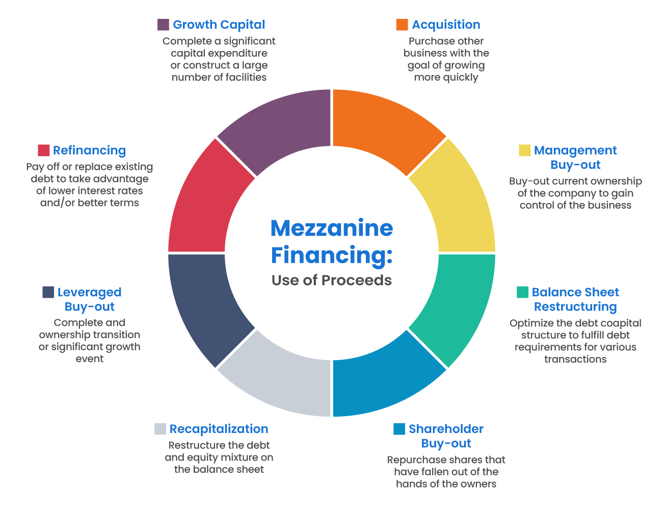 Uses for Mezzanine Financing