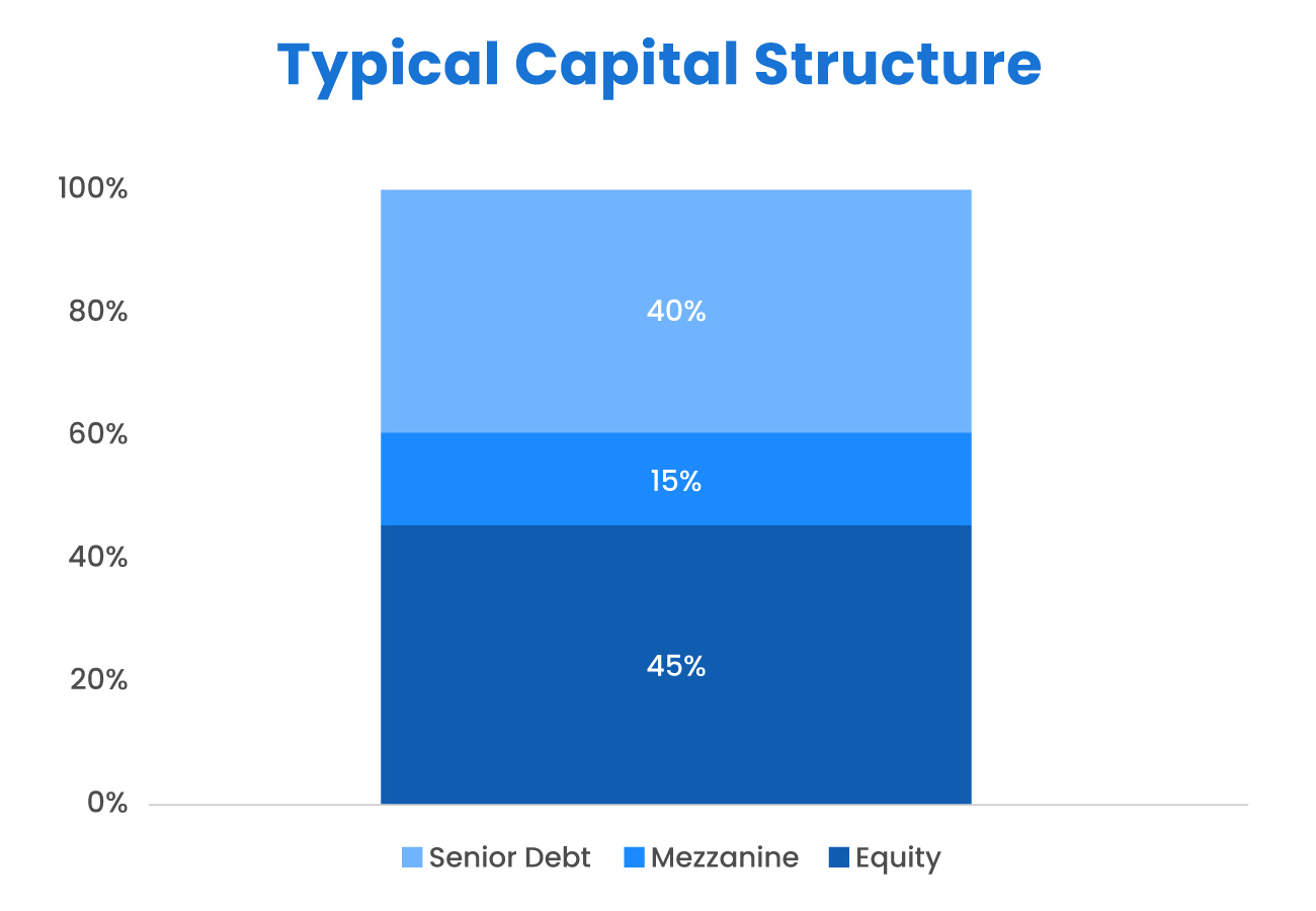 mezzanine debt rarely constitutes more than 15-20% of a company’s capital structure.