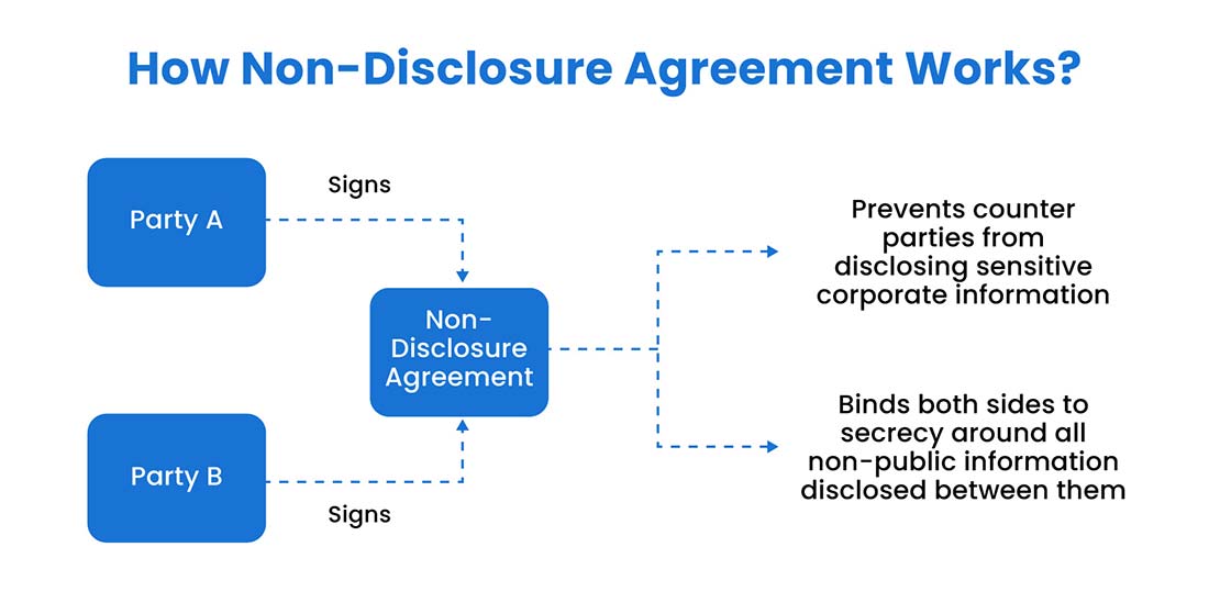 how does an NDA work?