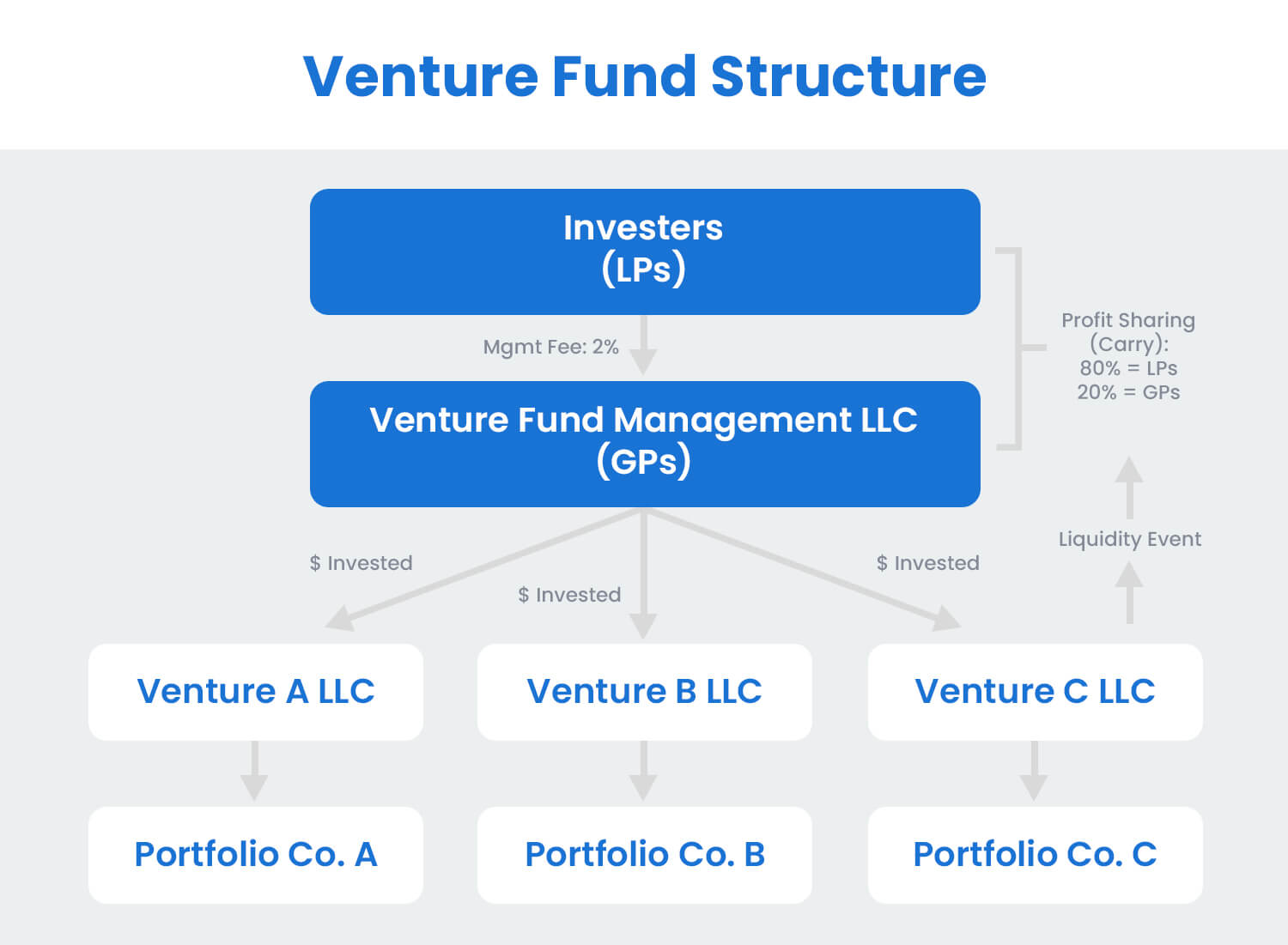 venture fund structure