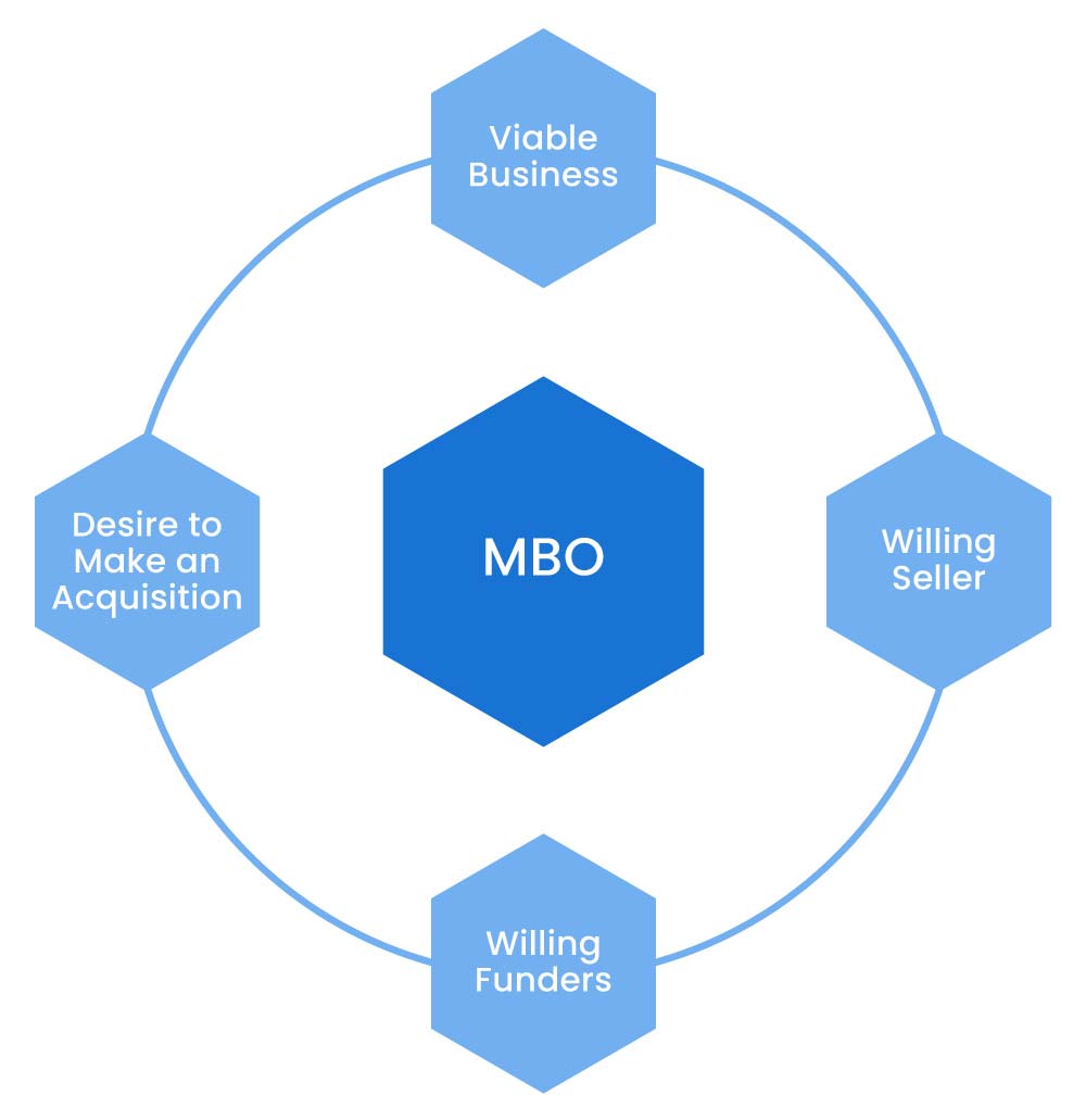 How Does a Management Buyout Work?
