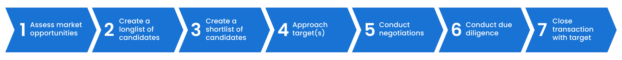 Typical steps in a business takeover