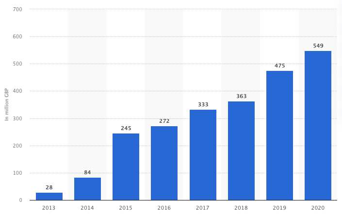 Annual market value of equity based crowdfunding in the United Kingdom (UK) from 2013 to 2020