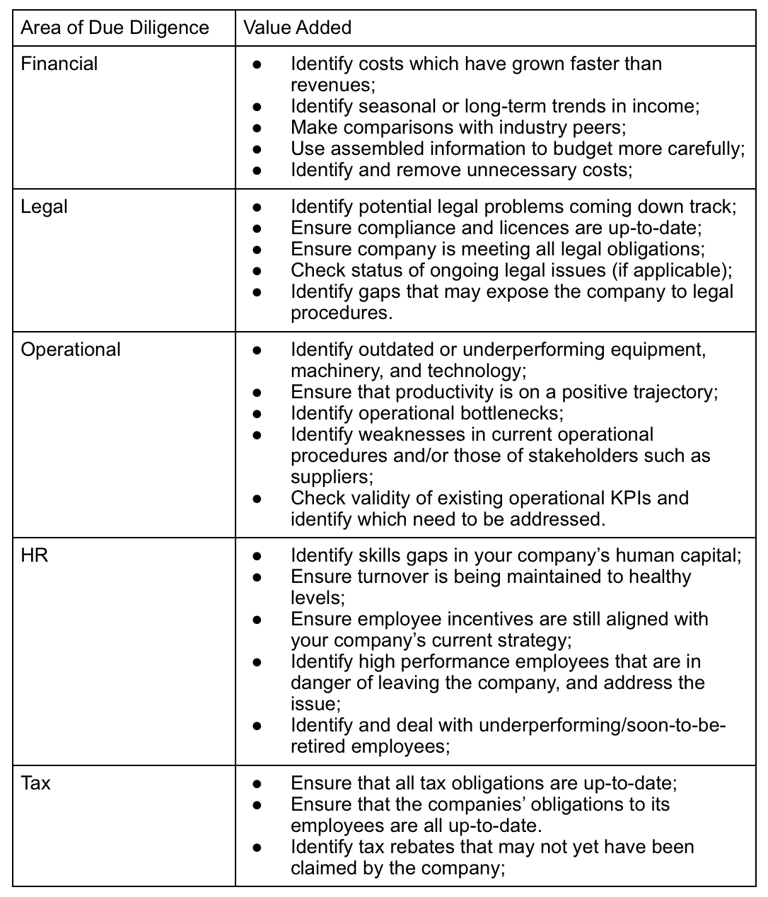due diligence audit areas